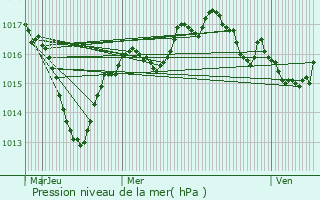 Graphe de la pression atmosphrique prvue pour Messia-sur-Sorne