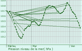 Graphe de la pression atmosphrique prvue pour Sigolsheim