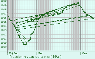 Graphe de la pression atmosphrique prvue pour Coulogne