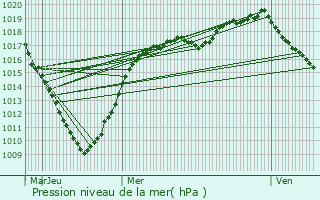 Graphe de la pression atmosphrique prvue pour Coudekerque-Branche