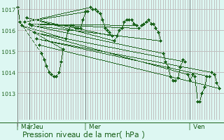 Graphe de la pression atmosphrique prvue pour Creyssensac-et-Pissot