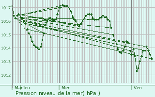 Graphe de la pression atmosphrique prvue pour Saint-Jean-d