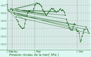 Graphe de la pression atmosphrique prvue pour Neuvic