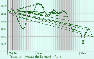 Graphe de la pression atmosphrique prvue pour Villefranche-de-Lonchat