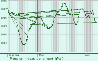 Graphe de la pression atmosphrique prvue pour Lieudieu