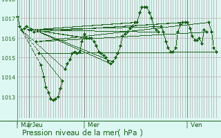 Graphe de la pression atmosphrique prvue pour Tramol