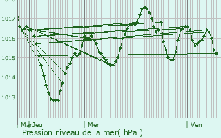 Graphe de la pression atmosphrique prvue pour Aubrives-sur-Varze