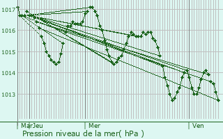 Graphe de la pression atmosphrique prvue pour Gamarde-les-Bains