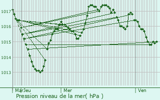 Graphe de la pression atmosphrique prvue pour Conte