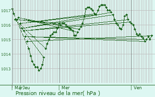 Graphe de la pression atmosphrique prvue pour Bonnefontaine