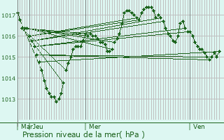 Graphe de la pression atmosphrique prvue pour Pont-du-Navoy