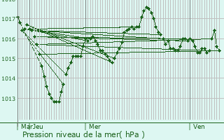 Graphe de la pression atmosphrique prvue pour Montluel