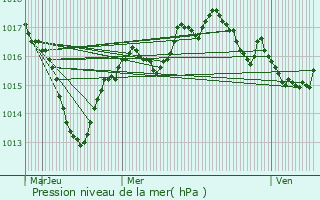 Graphe de la pression atmosphrique prvue pour Arlay