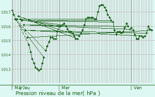 Graphe de la pression atmosphrique prvue pour Saint-Andr-sur-Vieux-Jonc