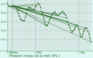 Graphe de la pression atmosphrique prvue pour Bnesse-Maremne