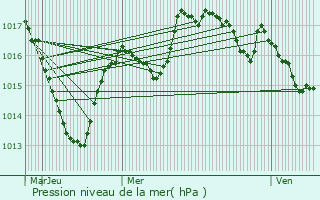 Graphe de la pression atmosphrique prvue pour Plnisette