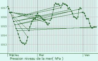 Graphe de la pression atmosphrique prvue pour Longcochon