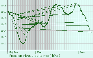 Graphe de la pression atmosphrique prvue pour Ranspach