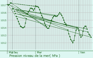 Graphe de la pression atmosphrique prvue pour Odos