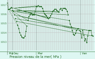 Graphe de la pression atmosphrique prvue pour Teillots