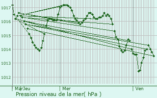 Graphe de la pression atmosphrique prvue pour Saint-Astier