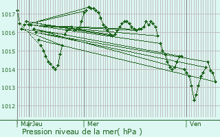 Graphe de la pression atmosphrique prvue pour Servanches