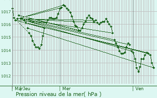 Graphe de la pression atmosphrique prvue pour Latresne