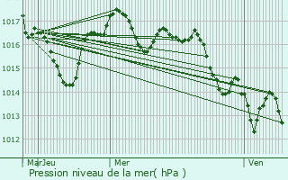 Graphe de la pression atmosphrique prvue pour Sainte-Eulalie