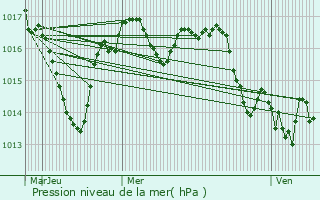 Graphe de la pression atmosphrique prvue pour Preyssac-d