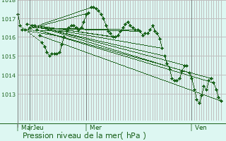 Graphe de la pression atmosphrique prvue pour Ars