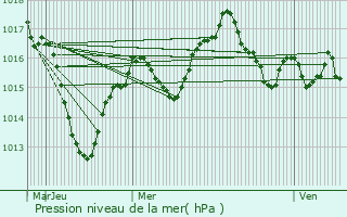 Graphe de la pression atmosphrique prvue pour Saint-Symphorien-d