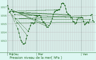 Graphe de la pression atmosphrique prvue pour Oullins