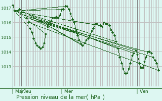 Graphe de la pression atmosphrique prvue pour Eyrs-Moncube