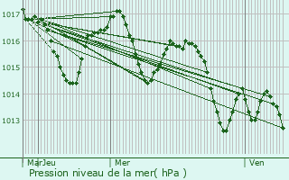 Graphe de la pression atmosphrique prvue pour Larbey