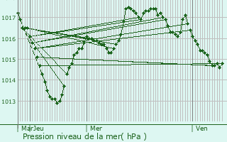 Graphe de la pression atmosphrique prvue pour Geraise