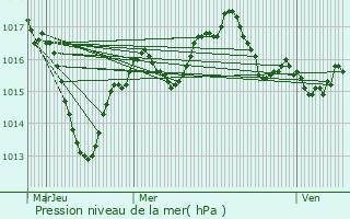 Graphe de la pression atmosphrique prvue pour Dompierre-sur-Chalaronne