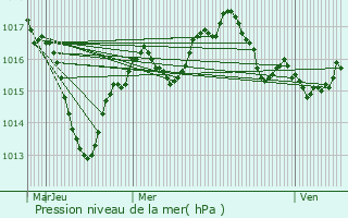 Graphe de la pression atmosphrique prvue pour Cruzilles-ls-Mpillat