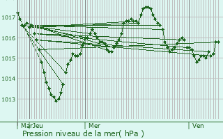 Graphe de la pression atmosphrique prvue pour Crottet