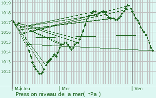 Graphe de la pression atmosphrique prvue pour La Wantzenau