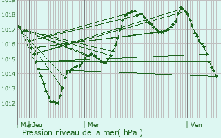 Graphe de la pression atmosphrique prvue pour Xonrupt-Longemer