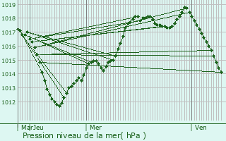 Graphe de la pression atmosphrique prvue pour Mundolsheim