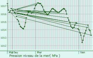 Graphe de la pression atmosphrique prvue pour Chenaud