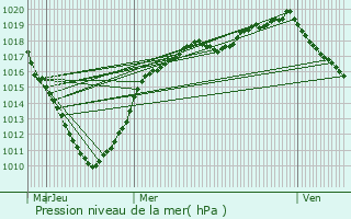 Graphe de la pression atmosphrique prvue pour Blendecques