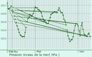 Graphe de la pression atmosphrique prvue pour Camburat