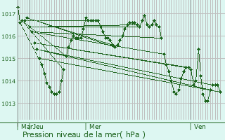 Graphe de la pression atmosphrique prvue pour Tulle