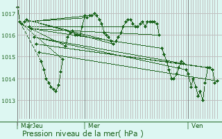 Graphe de la pression atmosphrique prvue pour Dussac