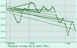 Graphe de la pression atmosphrique prvue pour Bdenac