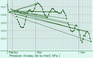 Graphe de la pression atmosphrique prvue pour Le Haillan