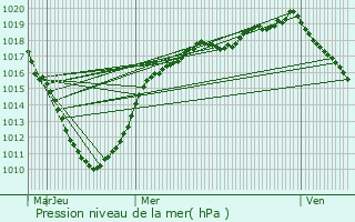 Graphe de la pression atmosphrique prvue pour Bailleul