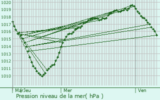 Graphe de la pression atmosphrique prvue pour Lannoy